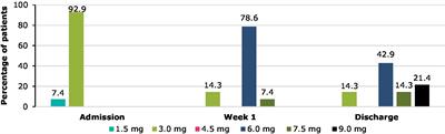 Successful high dose antipsychotic treatment with cariprazine in patients on the schizophrenia spectrum: Real-world evidence from a Spanish hospital setting